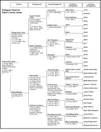 Pedigree Chart for Karen Louise Jones